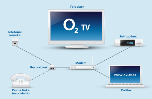 Zapojení O2 TV