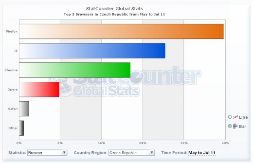 Statistika prohlížečů v ČR