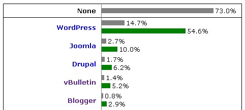 Statistiky CMS