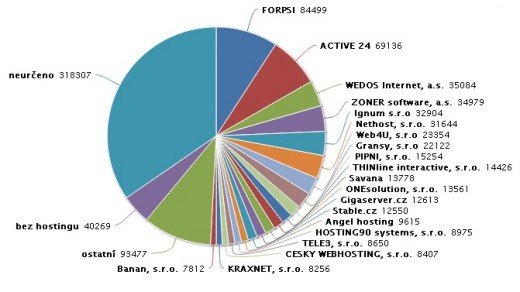 Největší hostingy dle počtu obsluhovaných domén