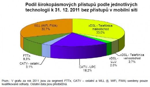 Podíl širokopásmových přístupů podle jednotlivých technologií k 31.12.2011 bez přístupů v mobilní síti