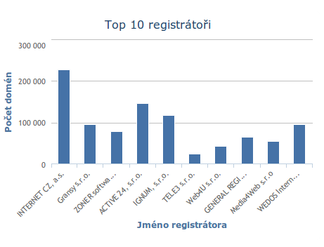 TOP 10 registrátoři - CZ.NIC