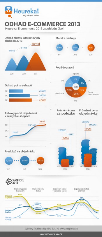 Heureka.cz - infografika