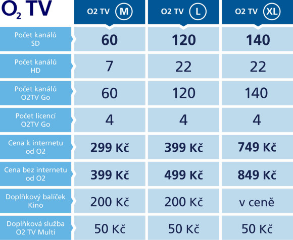O2 TV nové tarify
