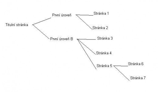 Drobečková navigace