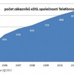 Rychlé VDSL už využívá každý pátý zákazník O2