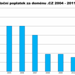 CZ.NIC sníží od února poplatek za CZ doménu