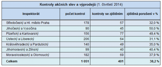 Kontroly akčních slev a výprodejů