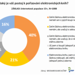 Tři čtvrtiny lidí s přístupem na internet v Česku si zatím nikdy nepořídily žádnou knihu v elektronické verzi