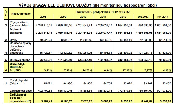 Vývoj dluhu Českých Budějovic