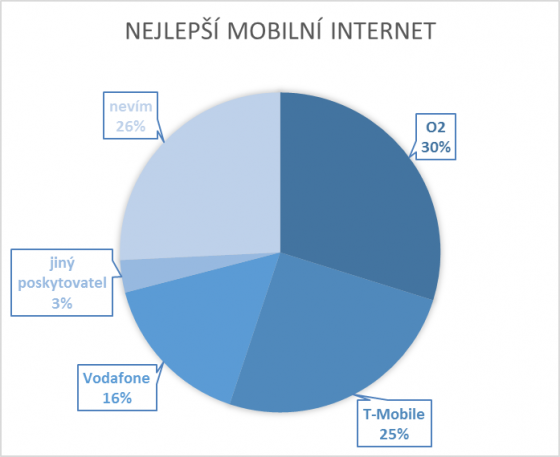 Nejlepší internet