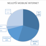 Který mobilní internet je nejlepší? Podle Ipsos ten od O2