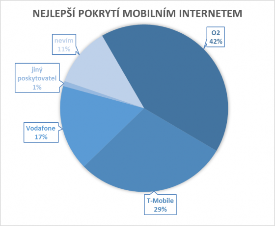 Pokrytí mobilním internetem