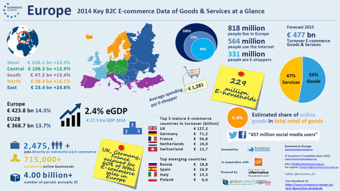 Infografika Asociace Ecommerce Europe