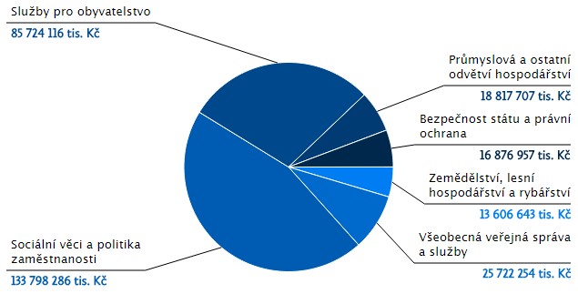 Údaje z aplikace MONITOR Ministerstva financí