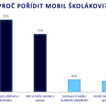 Třetina rodičů souhlasí s mobilním telefonem pro prvňáčka