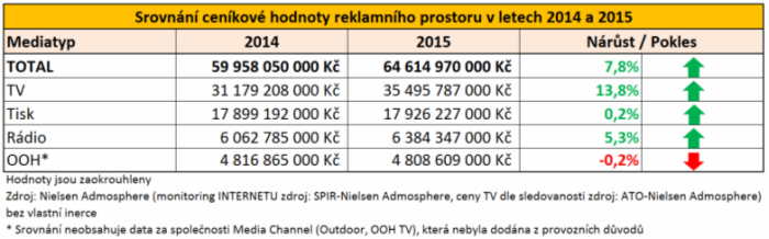 Srovnání ceníkové hodnoty reklamního prostoru v letech 2014 a 2015