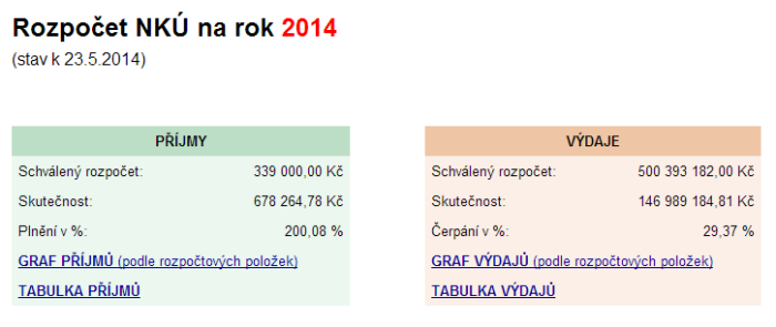 Rozpočet NKÚ
