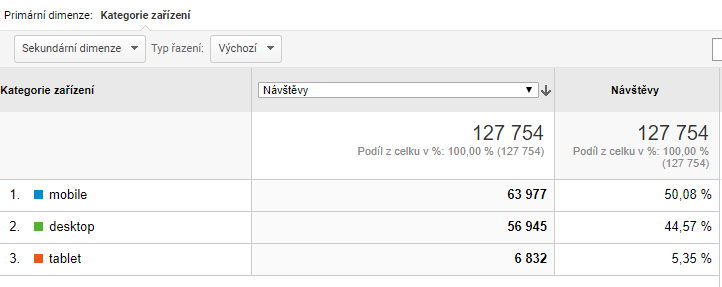 Srovnání návštěvnosti dle zařízení - zdroj Google Analytics