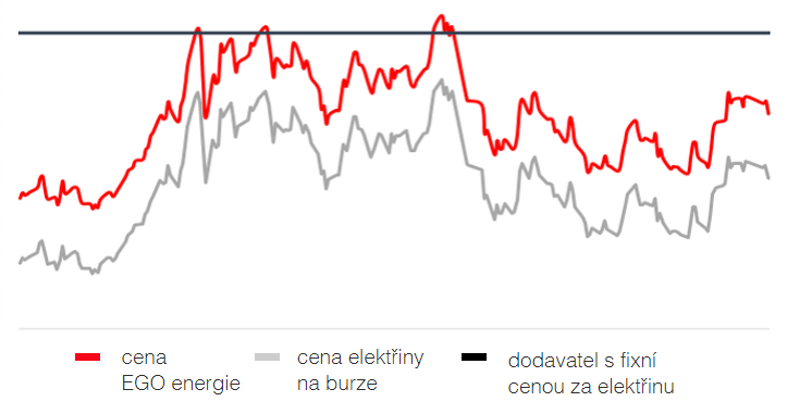 graf ceny energií
