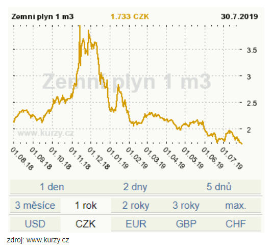 Vývoj ceny plynu